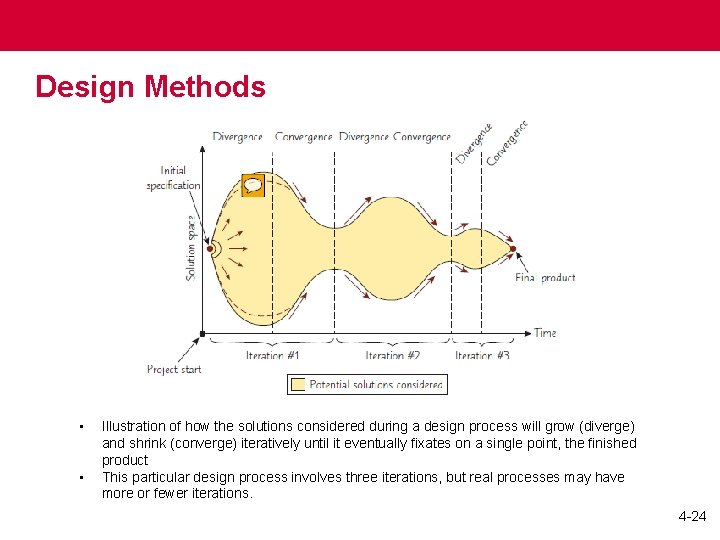 Design Methods • • Illustration of how the solutions considered during a design process