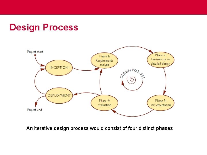 Design Process An iterative design process would consist of four distinct phases 