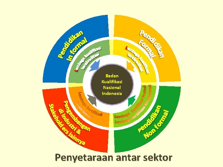 Badan Kualifikasi Nasional Indonesia Penyetaraan antar sektor 
