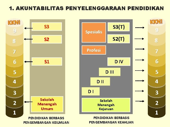 1. AKUNTABILITAS PENYELENGGARAAN PENDIDIKAN KKNI 9 S 3 8 S 2 7 D IV