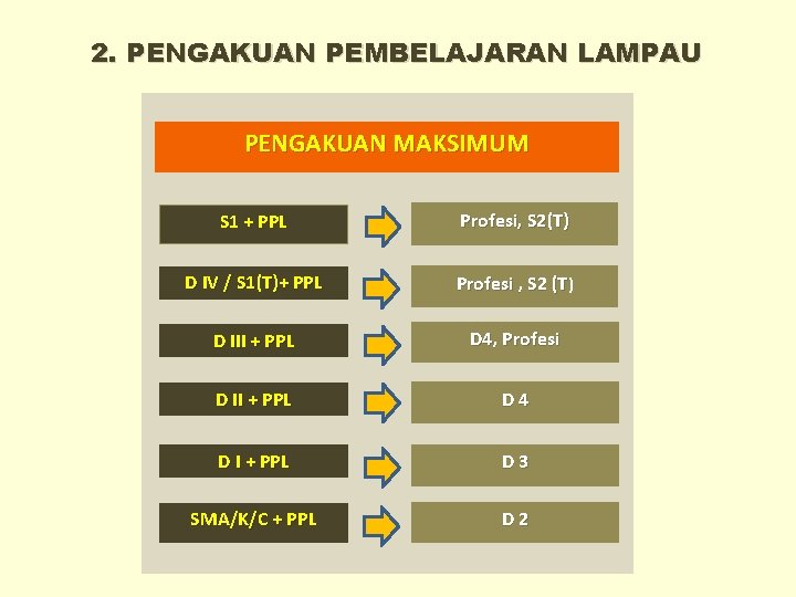 2. PENGAKUAN PEMBELAJARAN LAMPAU PENGAKUAN MAKSIMUM S 1 + PPL Profesi, S 2(T) D