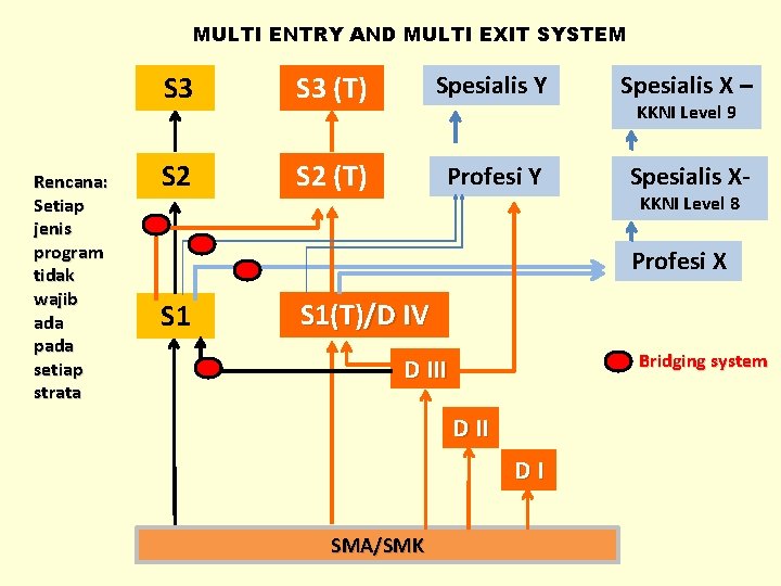 MULTI ENTRY AND MULTI EXIT SYSTEM Rencana: Setiap jenis program tidak wajib ada pada