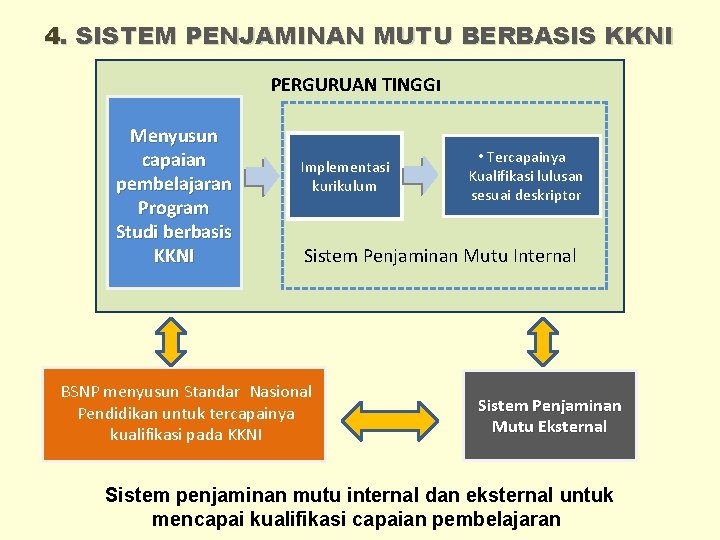 4. SISTEM PENJAMINAN MUTU BERBASIS KKNI PERGURUAN TINGGI Menyusun capaian pembelajaran Program Studi berbasis