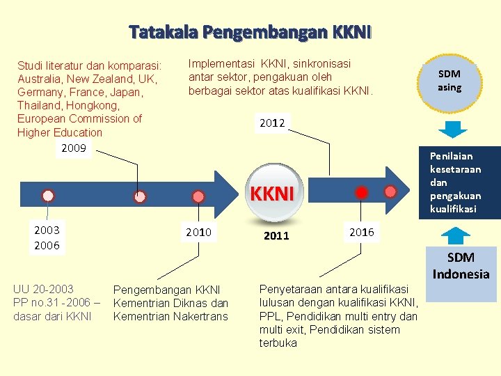 Tatakala Pengembangan KKNI Studi literatur dan komparasi: Australia, New Zealand, UK, Germany, France, Japan,