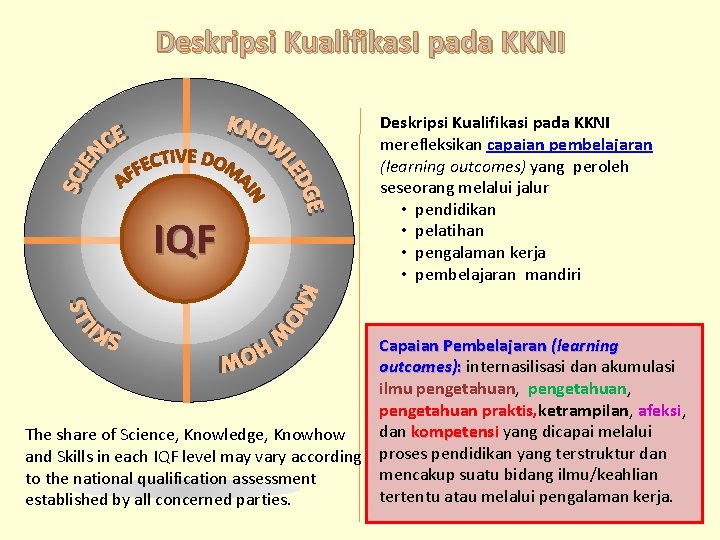 Deskripsi Kualifikas. I pada KKNI IQF Deskripsi Kualifikasi pada KKNI merefleksikan capaian pembelajaran (learning