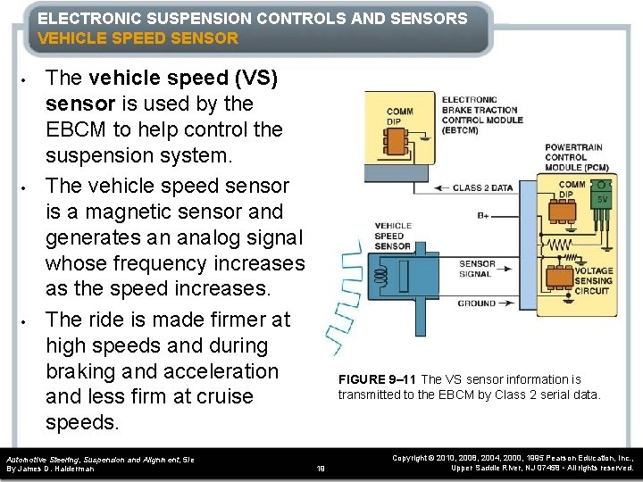 ELECTRONIC SUSPENSION CONTROLS AND SENSORS VEHICLE SPEED SENSOR • • • The vehicle speed