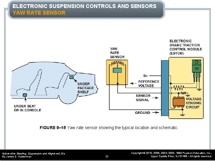 ELECTRONIC SUSPENSION CONTROLS AND SENSORS YAW RATE SENSOR FIGURE 9– 15 Yaw rate sensor