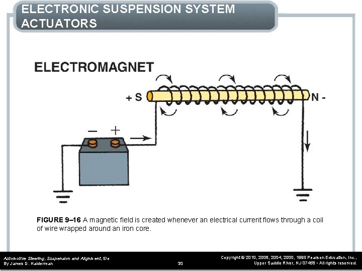 ELECTRONIC SUSPENSION SYSTEM ACTUATORS FIGURE 9– 16 A magnetic field is created whenever an