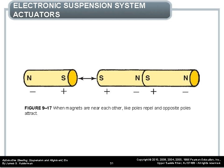 ELECTRONIC SUSPENSION SYSTEM ACTUATORS FIGURE 9– 17 When magnets are near each other, like