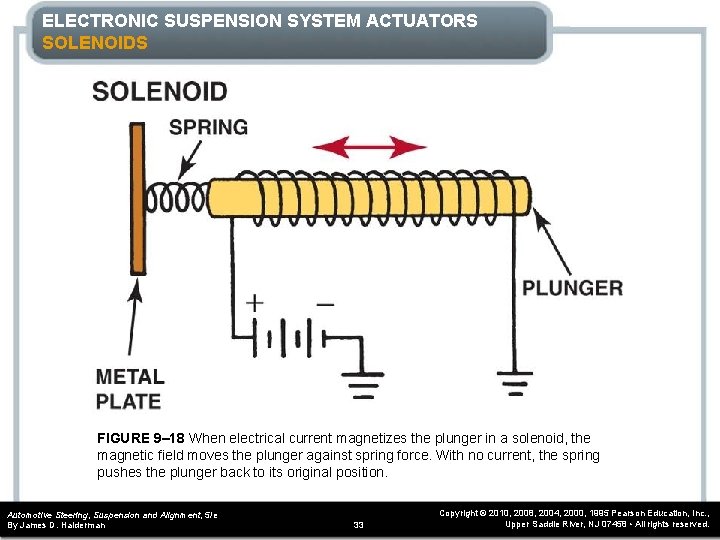 ELECTRONIC SUSPENSION SYSTEM ACTUATORS SOLENOIDS FIGURE 9– 18 When electrical current magnetizes the plunger