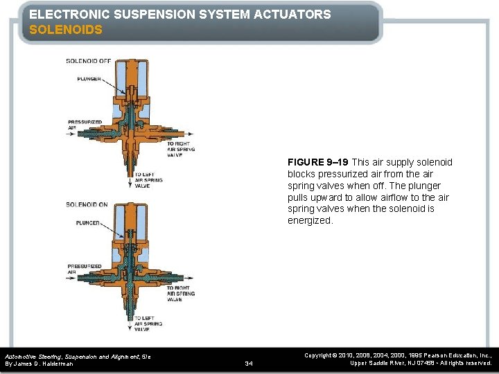 ELECTRONIC SUSPENSION SYSTEM ACTUATORS SOLENOIDS FIGURE 9– 19 This air supply solenoid blocks pressurized
