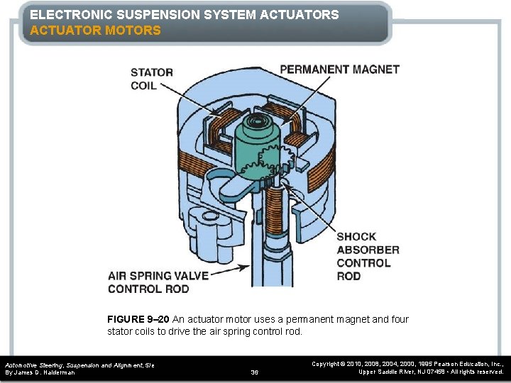 ELECTRONIC SUSPENSION SYSTEM ACTUATORS ACTUATOR MOTORS FIGURE 9– 20 An actuator motor uses a