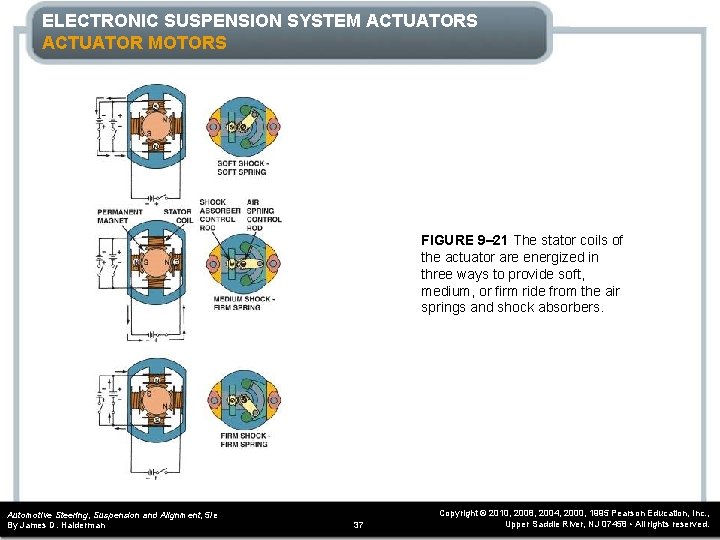 ELECTRONIC SUSPENSION SYSTEM ACTUATORS ACTUATOR MOTORS FIGURE 9– 21 The stator coils of the