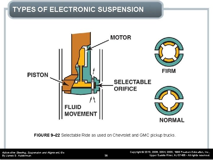 TYPES OF ELECTRONIC SUSPENSION FIGURE 9– 22 Selectable Ride as used on Chevrolet and