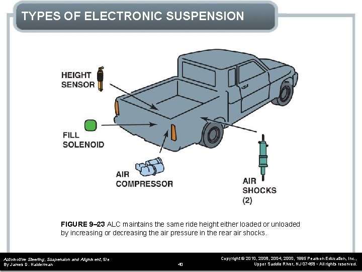 TYPES OF ELECTRONIC SUSPENSION FIGURE 9– 23 ALC maintains the same ride height either