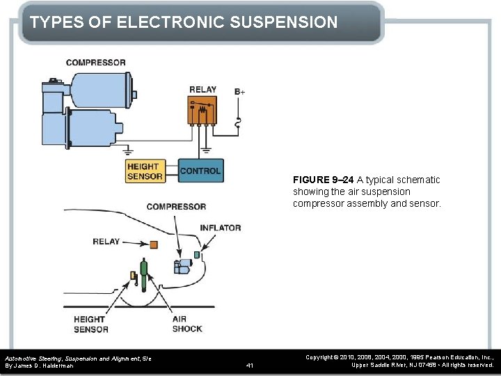 TYPES OF ELECTRONIC SUSPENSION FIGURE 9– 24 A typical schematic showing the air suspension