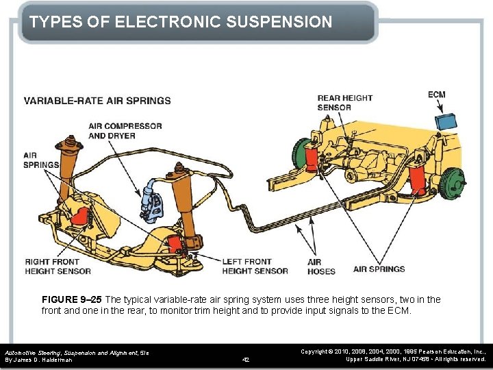 TYPES OF ELECTRONIC SUSPENSION FIGURE 9– 25 The typical variable-rate air spring system uses