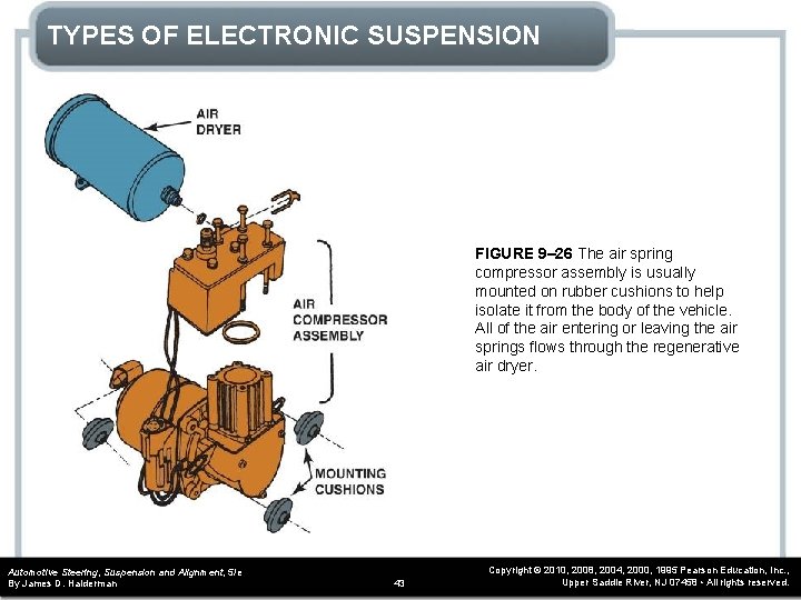 TYPES OF ELECTRONIC SUSPENSION FIGURE 9– 26 The air spring compressor assembly is usually