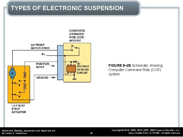 TYPES OF ELECTRONIC SUSPENSION FIGURE 9– 28 Schematic showing Computer Command Ride (CCR) system.