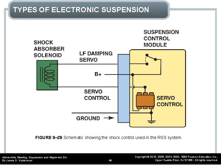 TYPES OF ELECTRONIC SUSPENSION FIGURE 9– 29 Schematic showing the shock control used in