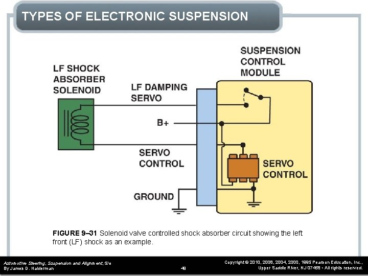 TYPES OF ELECTRONIC SUSPENSION FIGURE 9– 31 Solenoid valve controlled shock absorber circuit showing