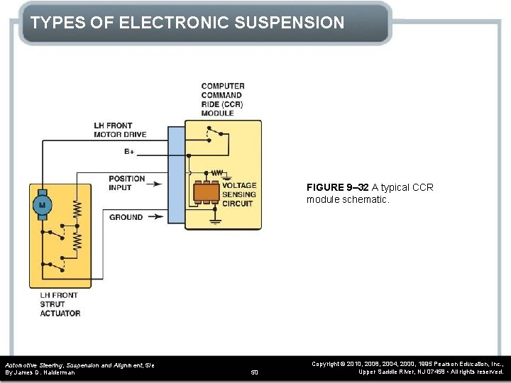 TYPES OF ELECTRONIC SUSPENSION FIGURE 9– 32 A typical CCR module schematic. Automotive Steering,