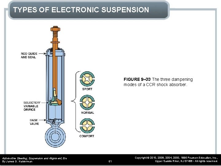 TYPES OF ELECTRONIC SUSPENSION FIGURE 9– 33 The three dampening modes of a CCR