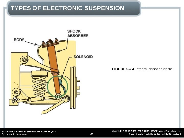 TYPES OF ELECTRONIC SUSPENSION FIGURE 9– 34 Integral shock solenoid. Automotive Steering, Suspension and