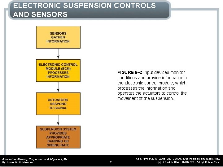 ELECTRONIC SUSPENSION CONTROLS AND SENSORS FIGURE 9– 2 Input devices monitor conditions and provide