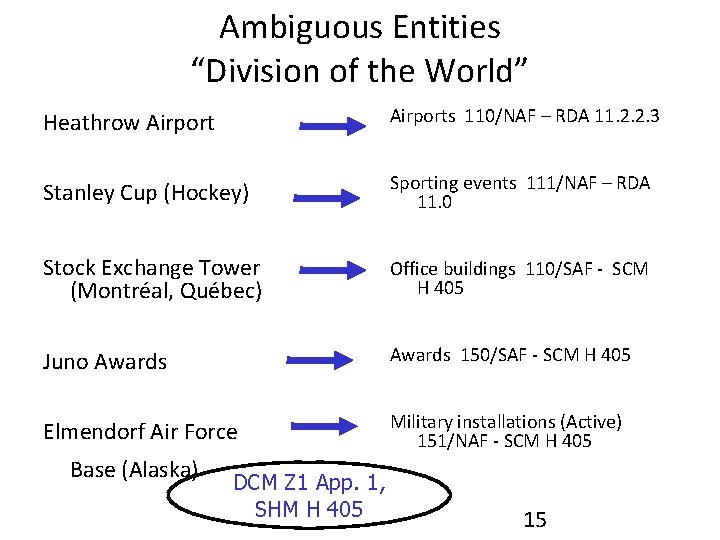 Ambiguous Entities “Division of the World” Heathrow Airports 110/NAF – RDA 11. 2. 2.