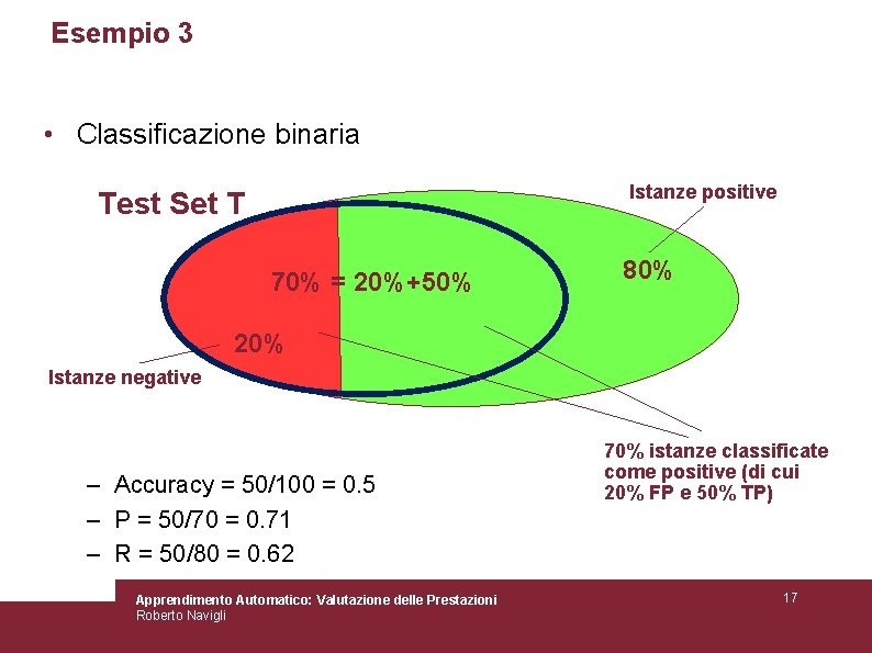 Esempio 3 • Classificazione binaria Istanze positive Test Set T 70% = 20%+50% 80%