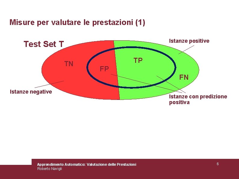Misure per valutare le prestazioni (1) Istanze positive Test Set T TN TP FP