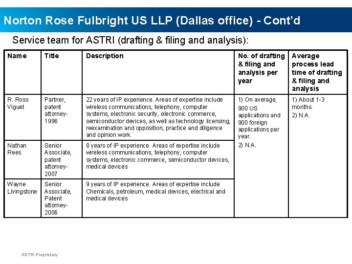 Norton Rose Fulbright US LLP (Dallas office) - Cont’d Service team for ASTRI (drafting