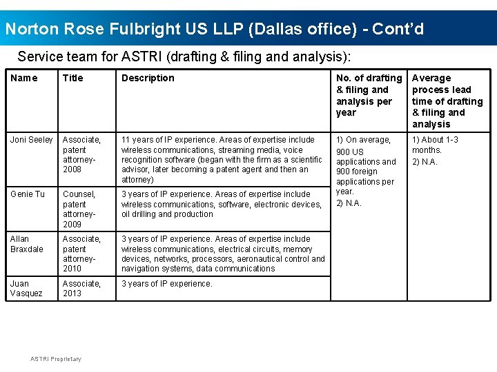 Norton Rose Fulbright US LLP (Dallas office) - Cont’d Service team for ASTRI (drafting