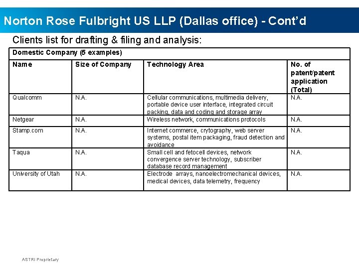 Norton Rose Fulbright US LLP (Dallas office) - Cont’d Clients list for drafting &
