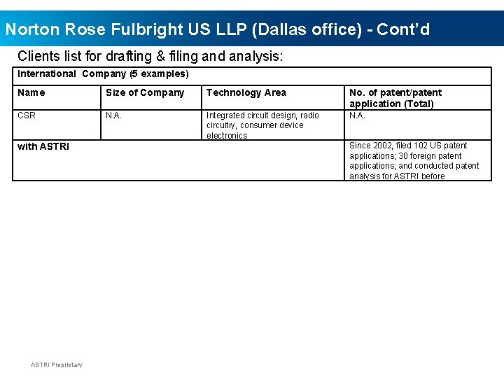Norton Rose Fulbright US LLP (Dallas office) - Cont’d Clients list for drafting &