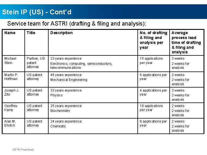 Stein IP (US) - Cont’d Service team for ASTRI (drafting & filing and analysis):
