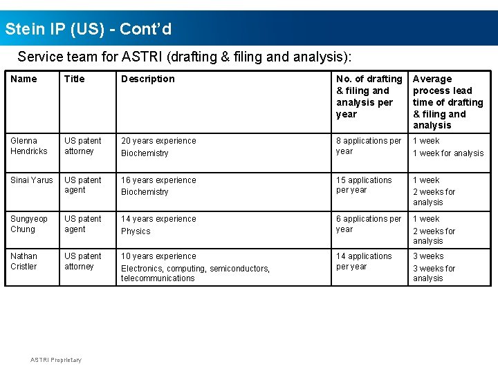 Stein IP (US) - Cont’d Service team for ASTRI (drafting & filing and analysis):