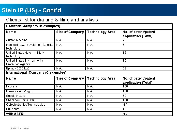 Stein IP (US) - Cont’d Clients list for drafting & filing and analysis: Domestic