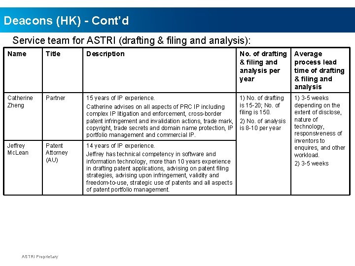 Deacons (HK) - Cont’d Service team for ASTRI (drafting & filing and analysis): Name