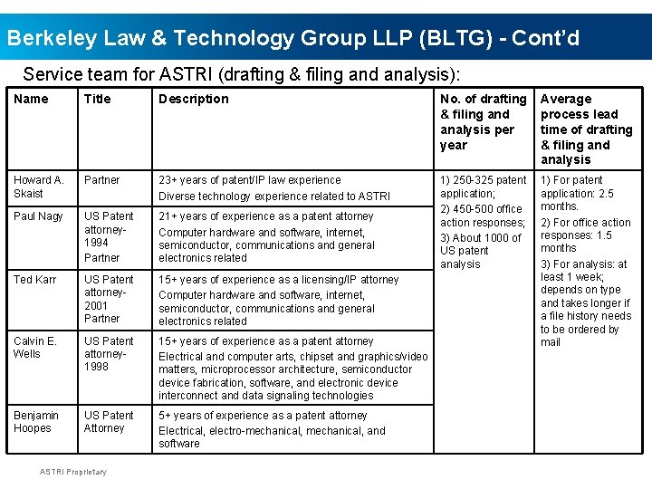 Berkeley Law & Technology Group LLP (BLTG) - Cont’d Service team for ASTRI (drafting