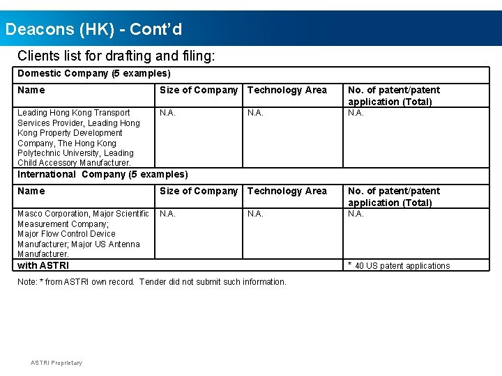 Deacons (HK) - Cont’d Clients list for drafting and filing: Domestic Company (5 examples)