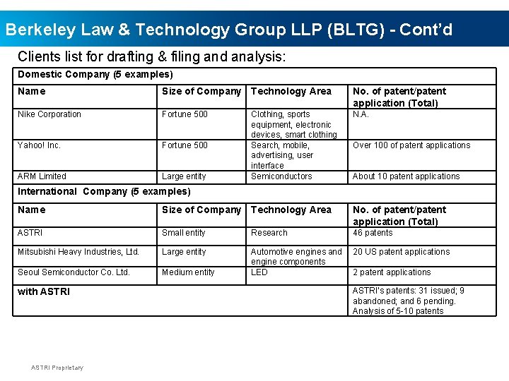 Berkeley Law & Technology Group LLP (BLTG) - Cont’d Clients list for drafting &