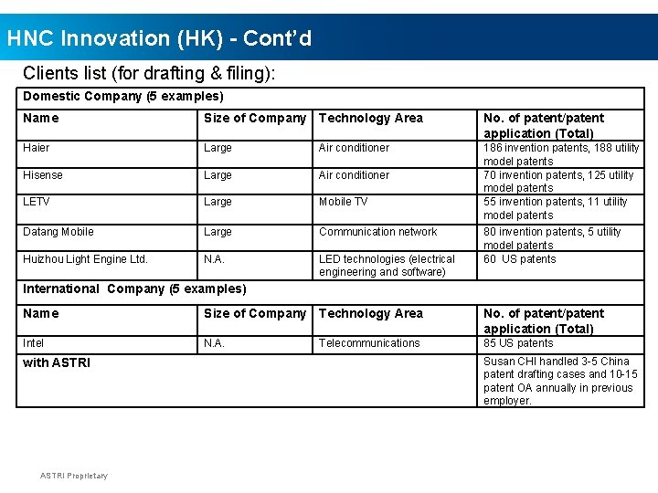 HNC Innovation (HK) - Cont’d Clients list (for drafting & filing): Domestic Company (5