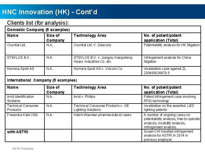 HNC Innovation (HK) - Cont’d Clients list (for analysis): Domestic Company (5 examples) Name