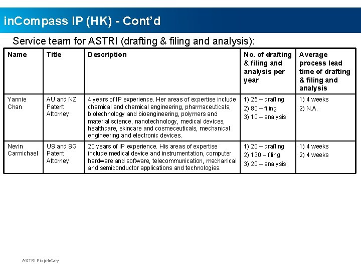 in. Compass IP (HK) - Cont’d Service team for ASTRI (drafting & filing and