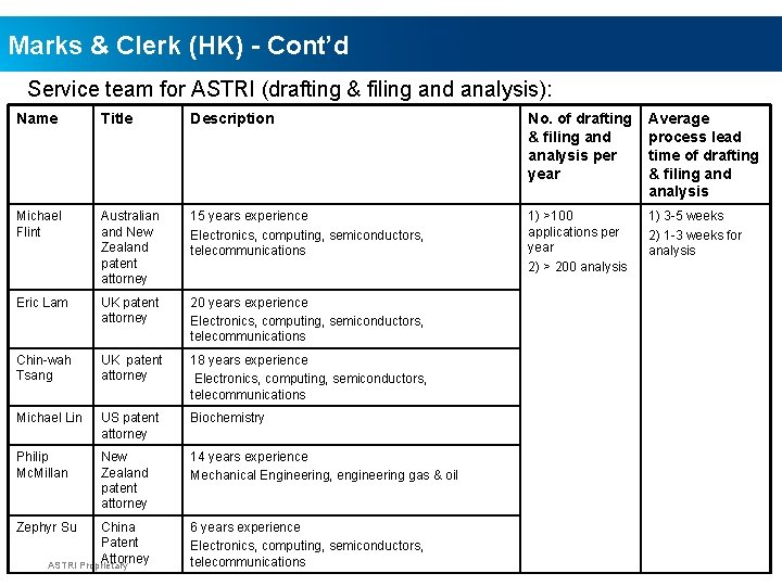 Marks & Clerk (HK) - Cont’d Service team for ASTRI (drafting & filing and