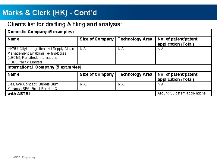 Marks & Clerk (HK) - Cont’d Clients list for drafting & filing and analysis: