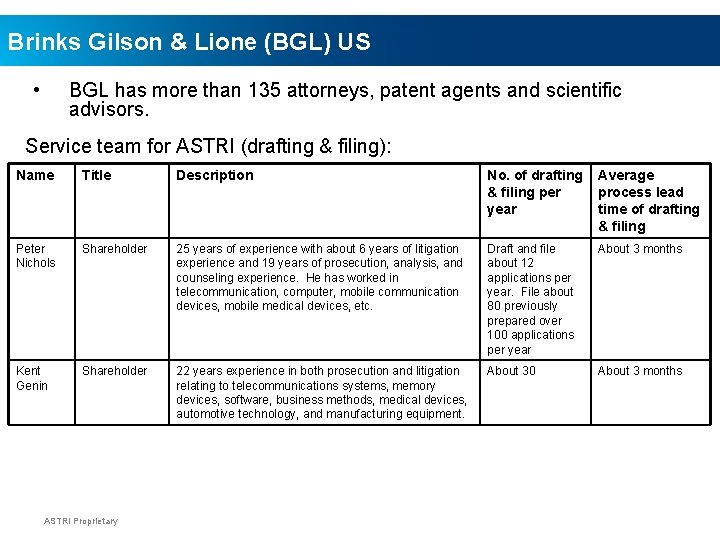 Brinks Gilson & Lione (BGL) US • BGL has more than 135 attorneys, patent