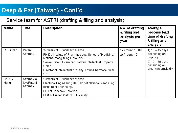 Deep & Far (Taiwan) - Cont’d Service team for ASTRI (drafting & filing and